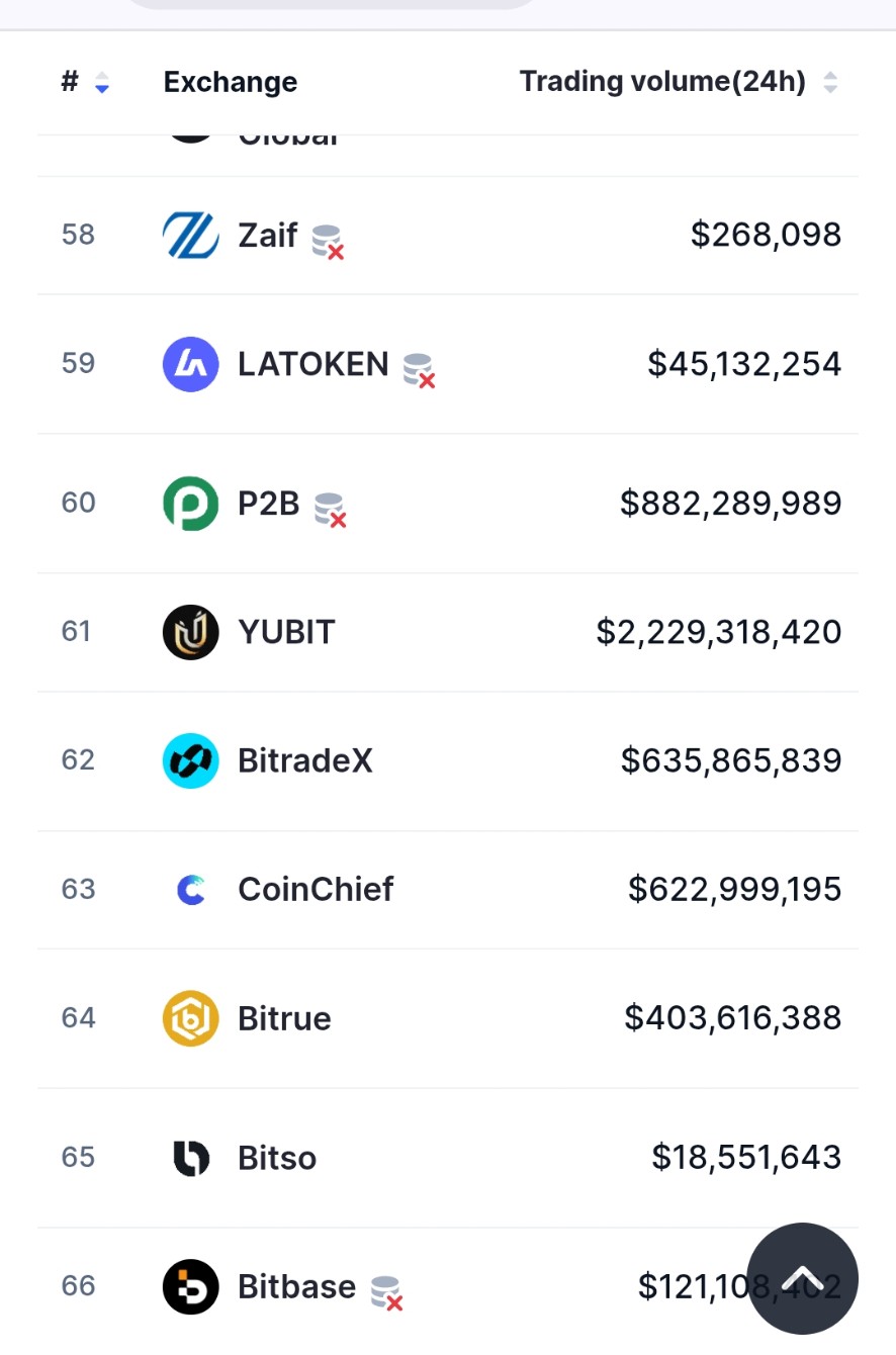 CoinMarketCap global exchange ranking screenshot showing BitradeX at position #62 with $635,865,839 in 24h trading volume.