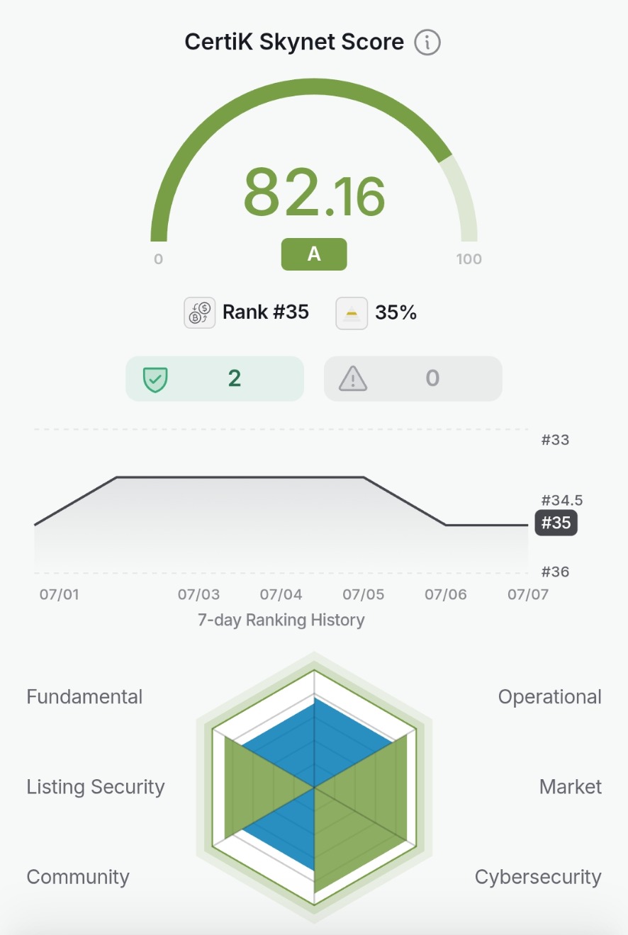 CertiK Skynet Score for BitradeX: 82.16 grade A, ranked #35, with 7-day ranking history and hexagonal radar diagram across Fundamental, Operational, Market, Cybersecurity, Community and Listing Security.