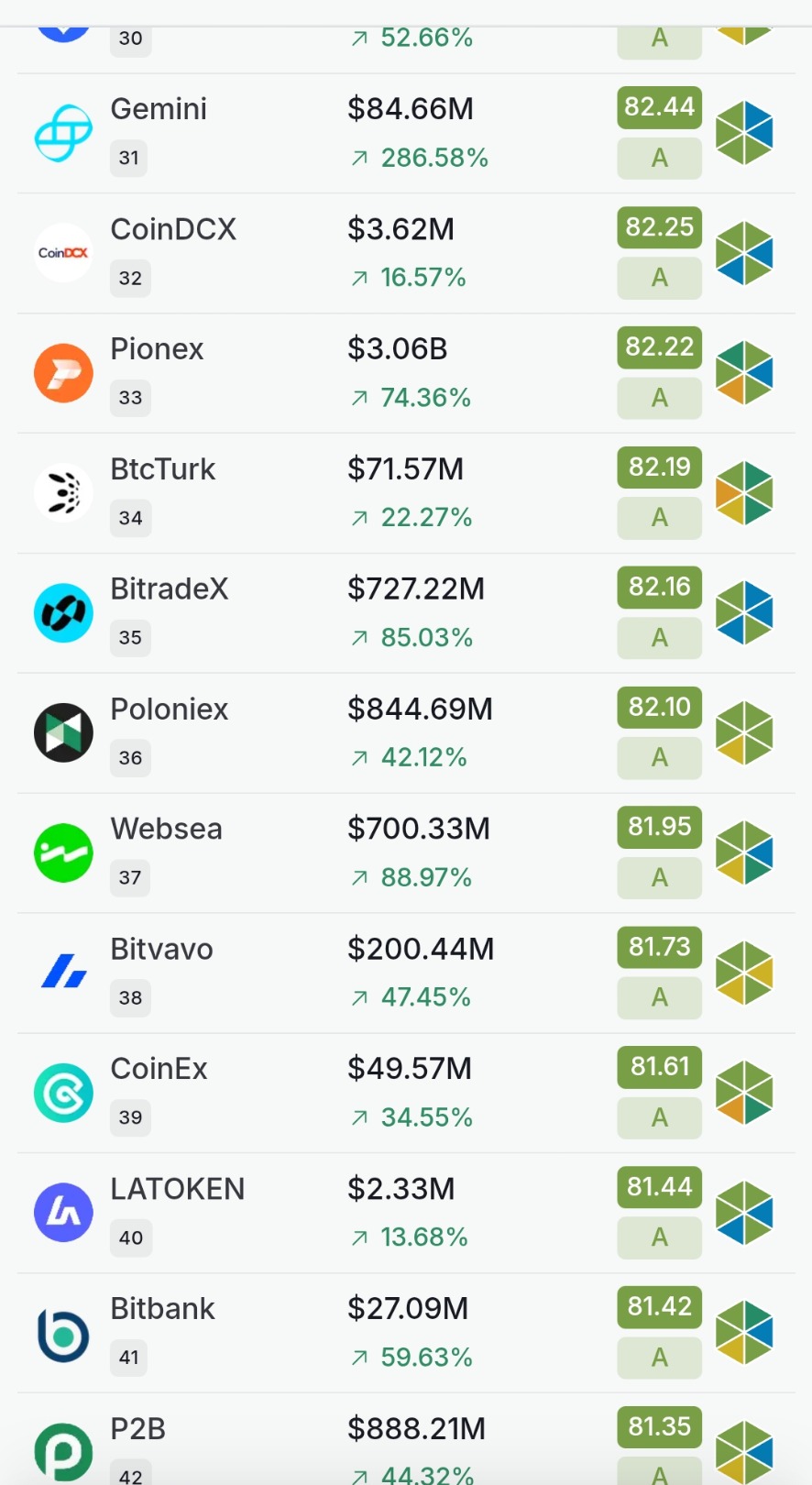 CertiK Skynet exchange leaderboard showing BitradeX ranked #35 with $727.22M volume, score 82.16 grade A — alongside Gemini, CoinDCX, Pionex, BtcTurk, Poloniex, Websea, Bitvavo, CoinEx and others.